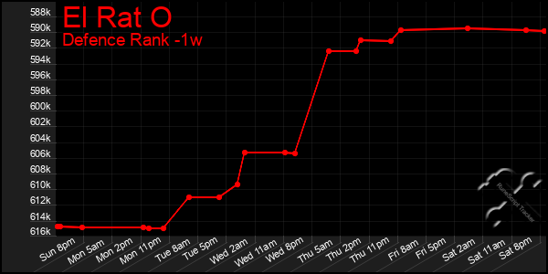 Last 7 Days Graph of El Rat O