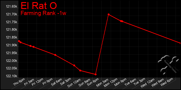 Last 7 Days Graph of El Rat O