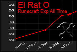 Total Graph of El Rat O