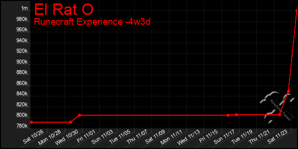 Last 31 Days Graph of El Rat O