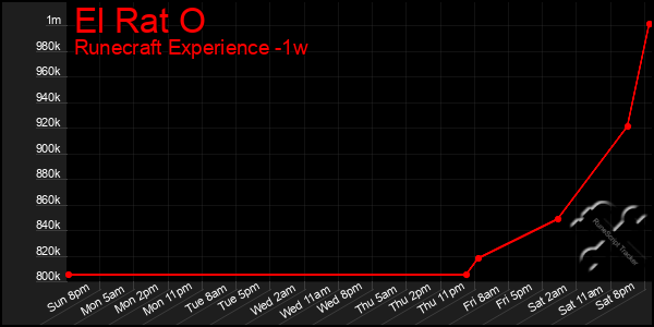 Last 7 Days Graph of El Rat O