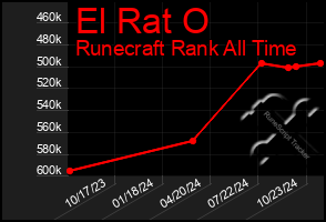 Total Graph of El Rat O