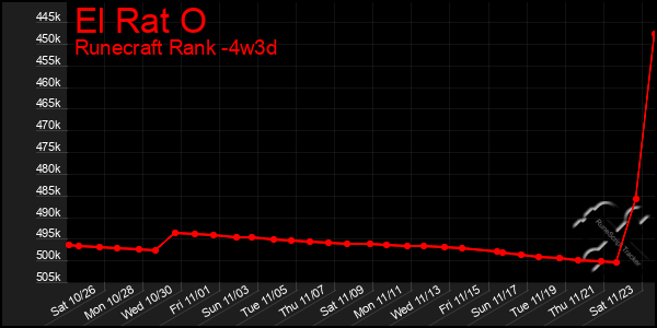 Last 31 Days Graph of El Rat O