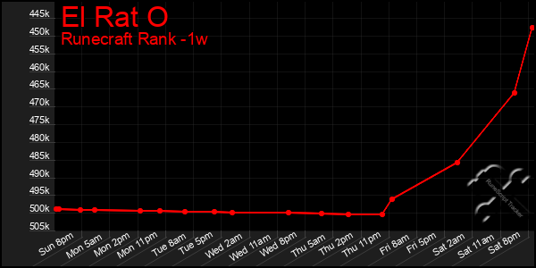 Last 7 Days Graph of El Rat O