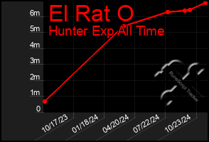 Total Graph of El Rat O