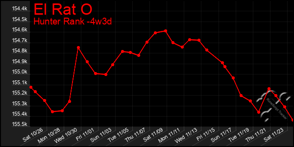 Last 31 Days Graph of El Rat O