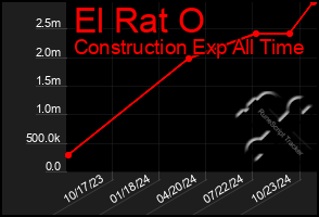 Total Graph of El Rat O