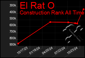 Total Graph of El Rat O