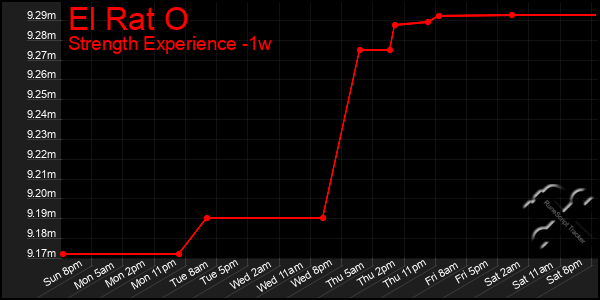 Last 7 Days Graph of El Rat O