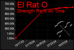 Total Graph of El Rat O