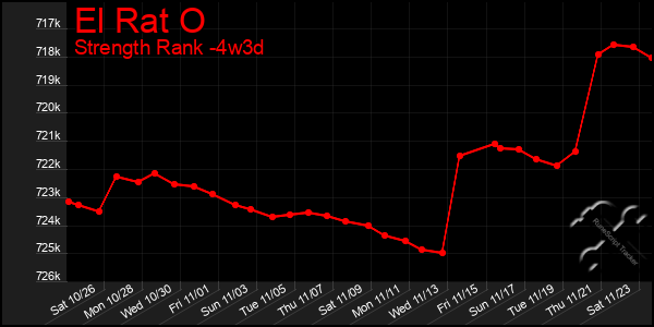 Last 31 Days Graph of El Rat O