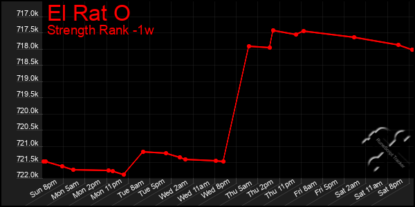 Last 7 Days Graph of El Rat O