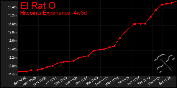 Last 31 Days Graph of El Rat O