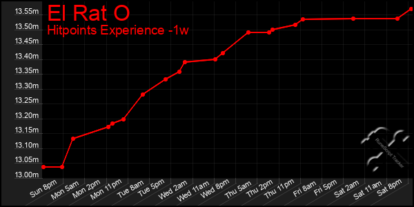 Last 7 Days Graph of El Rat O