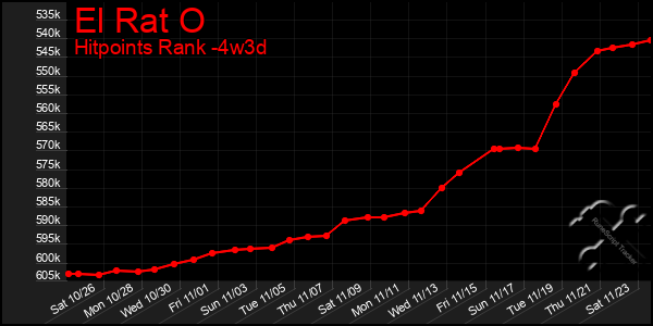 Last 31 Days Graph of El Rat O