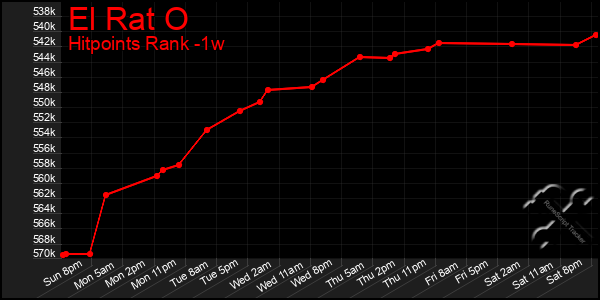 Last 7 Days Graph of El Rat O