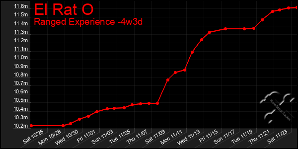 Last 31 Days Graph of El Rat O