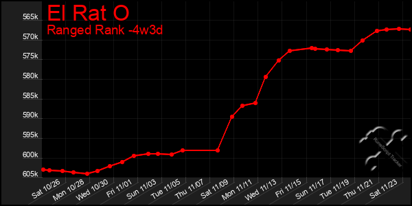 Last 31 Days Graph of El Rat O