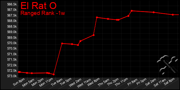 Last 7 Days Graph of El Rat O