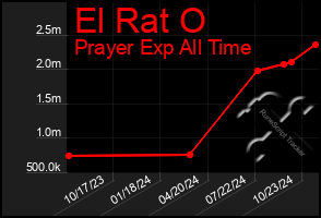 Total Graph of El Rat O