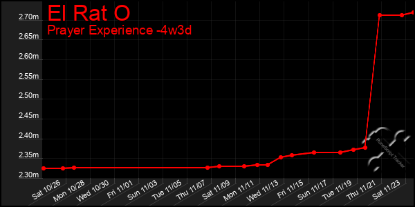 Last 31 Days Graph of El Rat O