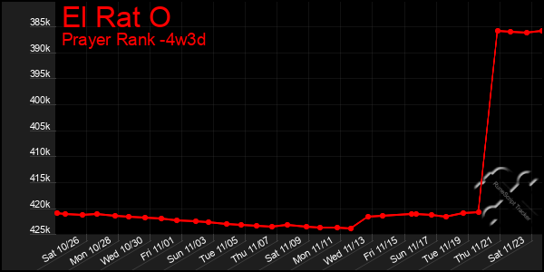 Last 31 Days Graph of El Rat O