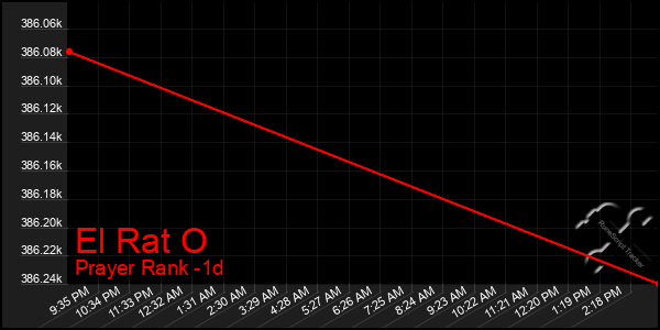 Last 24 Hours Graph of El Rat O