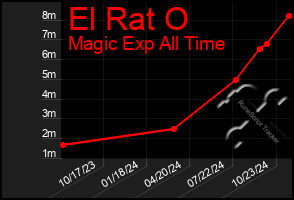 Total Graph of El Rat O