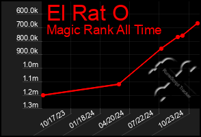 Total Graph of El Rat O