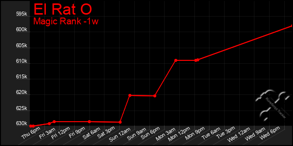 Last 7 Days Graph of El Rat O