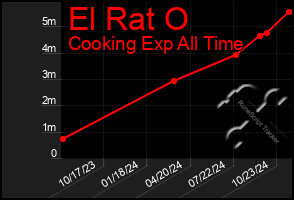 Total Graph of El Rat O