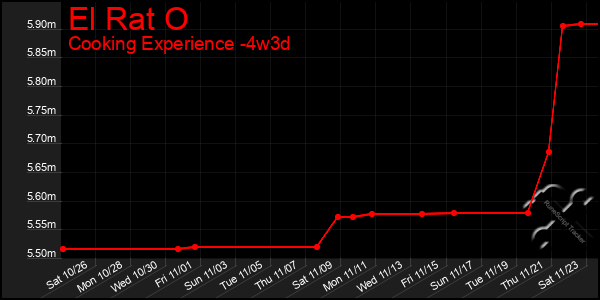 Last 31 Days Graph of El Rat O