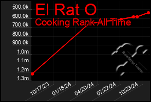 Total Graph of El Rat O