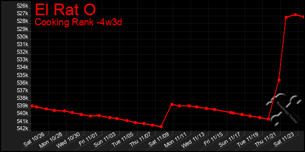 Last 31 Days Graph of El Rat O