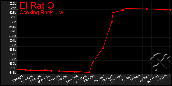 Last 7 Days Graph of El Rat O