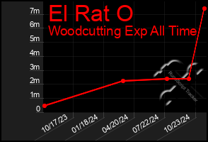 Total Graph of El Rat O