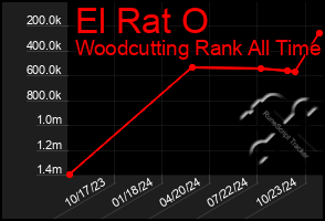 Total Graph of El Rat O