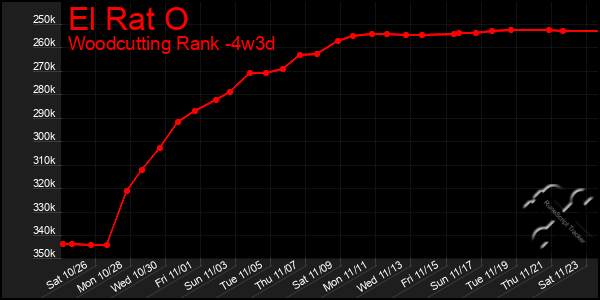 Last 31 Days Graph of El Rat O