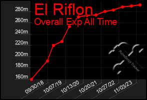 Total Graph of El Riflon