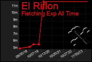 Total Graph of El Riflon