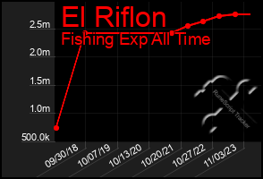 Total Graph of El Riflon