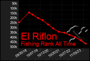 Total Graph of El Riflon