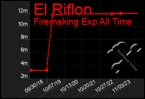 Total Graph of El Riflon