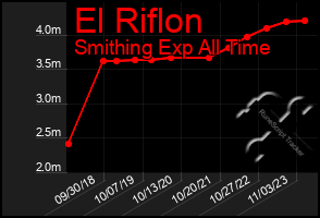 Total Graph of El Riflon