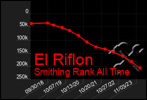 Total Graph of El Riflon