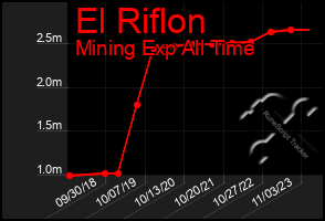 Total Graph of El Riflon