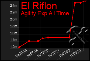 Total Graph of El Riflon