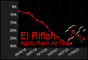 Total Graph of El Riflon