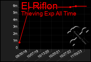 Total Graph of El Riflon