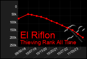 Total Graph of El Riflon